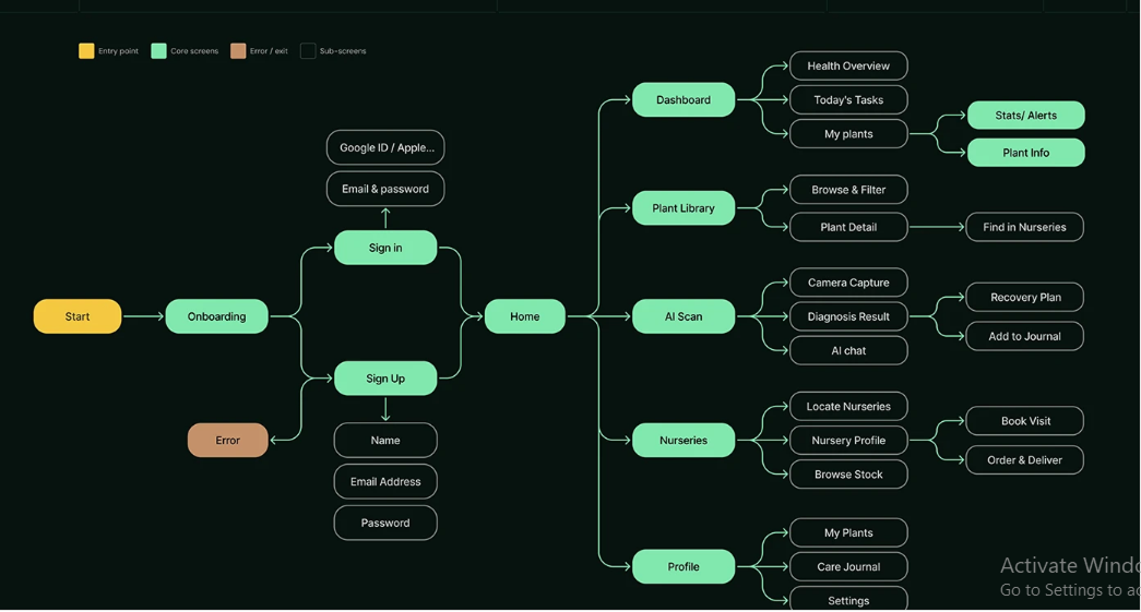 Flowchart of onboarding and sign-in process.